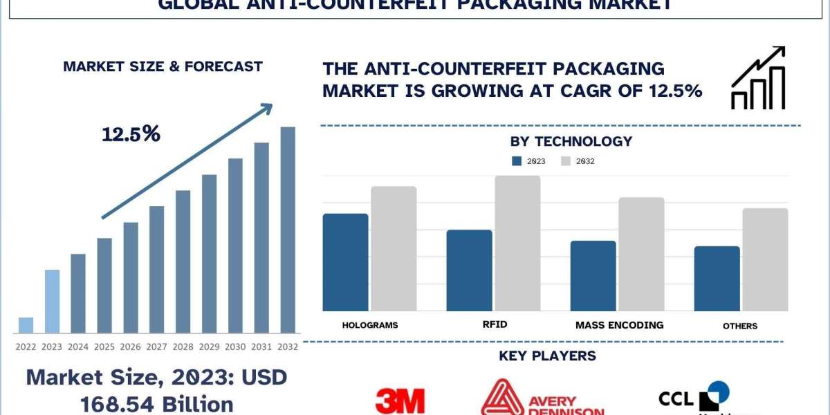 Anti-Counterfeit Packaging Market Growth, Trends, Size and Forecast to 2032