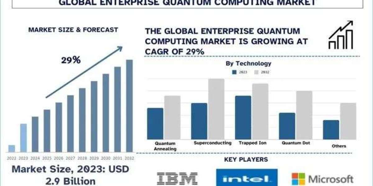 Enterprise Quantum Computing Market Growth, Analysis, Trends and Forecast to 2032