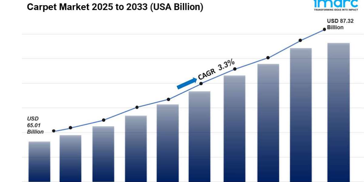 Carpet Market is Expected to Grow USD 87.32 Billion by 2033 | At CAGR 3.3%