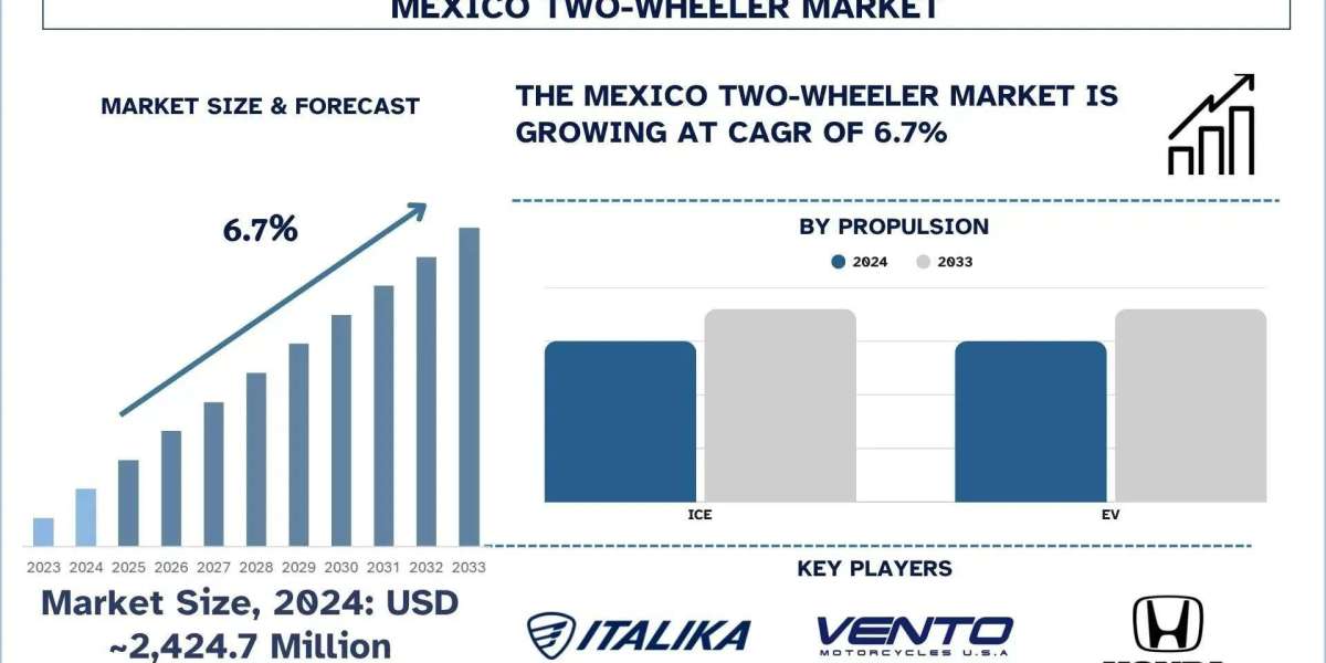 Mexico Two-Wheeler Market Analysis by Size, Trends, & Research Report, 2033| UnivDatos