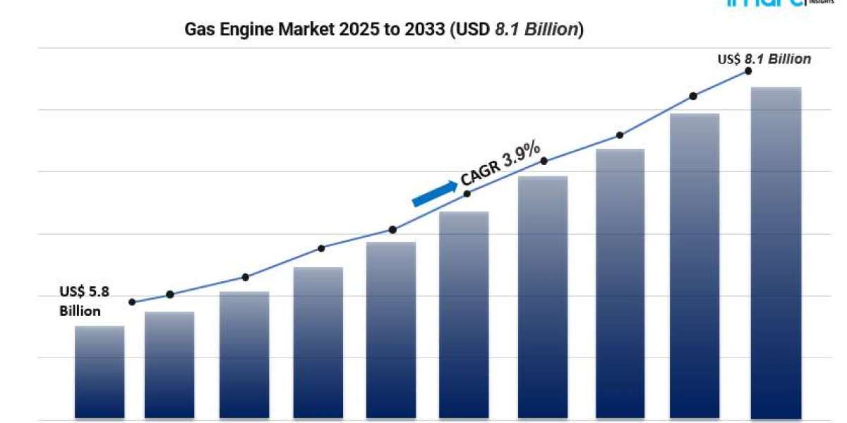 Gas Engine Market Analysis: Strong Growth Projected at 3.9% CAGR Through 2033