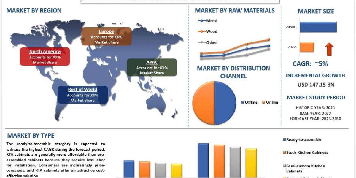 Kitchen Cabinet Market Report, Size, Share, Trends & Forecast 2030,