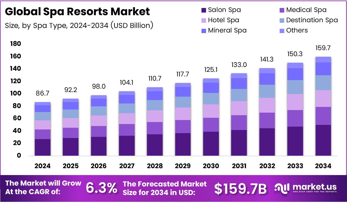 Spa Resorts Market Size, Share | CAGR of 6.3%.