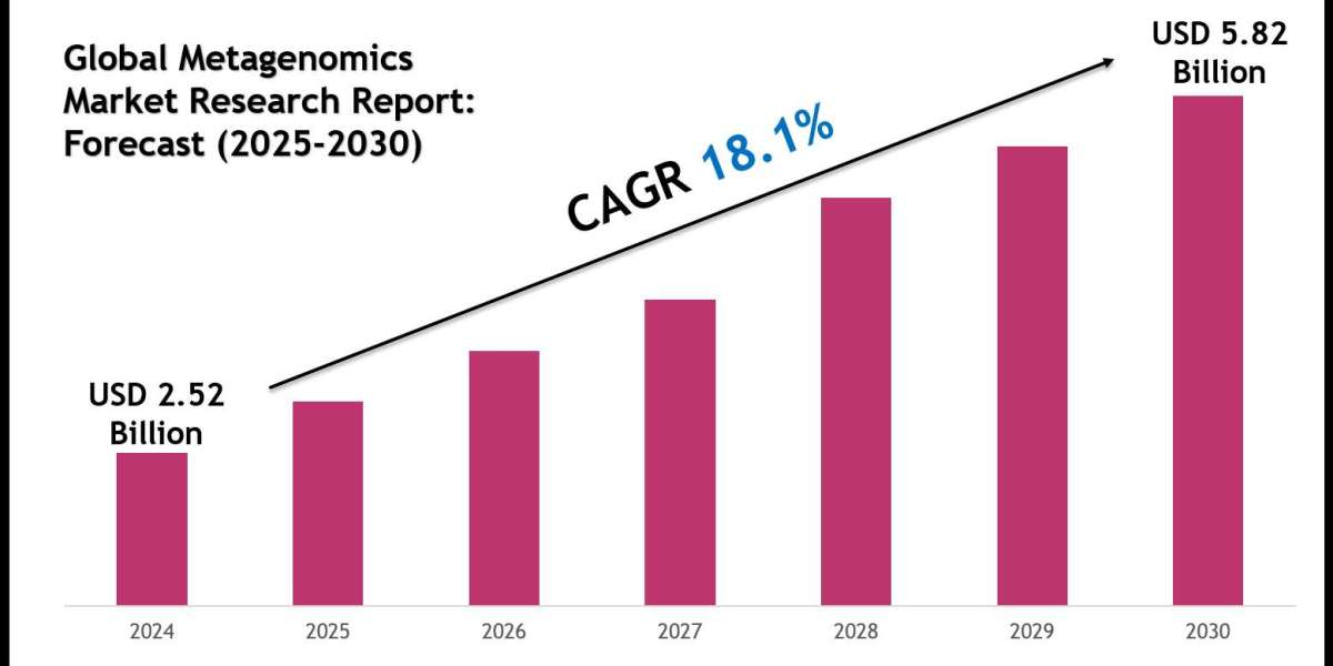 Metagenomics Industry Trends, Demand, and Value Outlook 2030