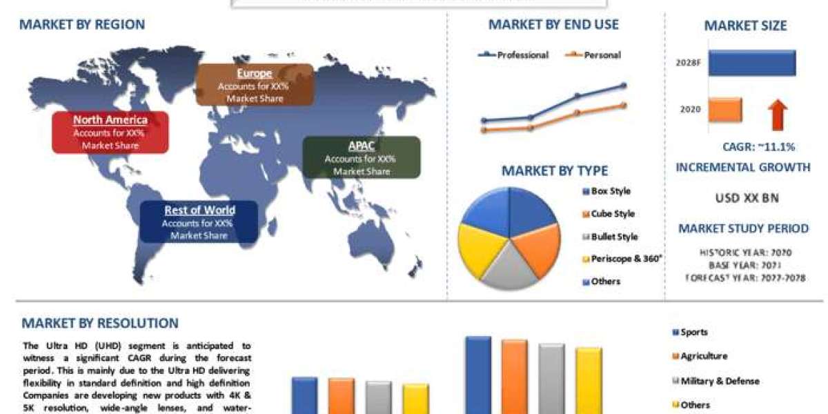 Action Camera Market Growth, Trends, Size, Analysis and Forecast to 2028