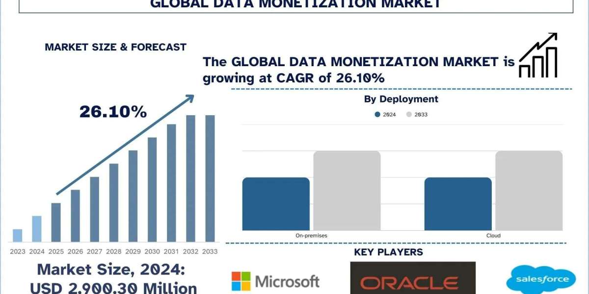 Data Monetization Market Size, Share & Analysis Report, 2033 | UnivDatos