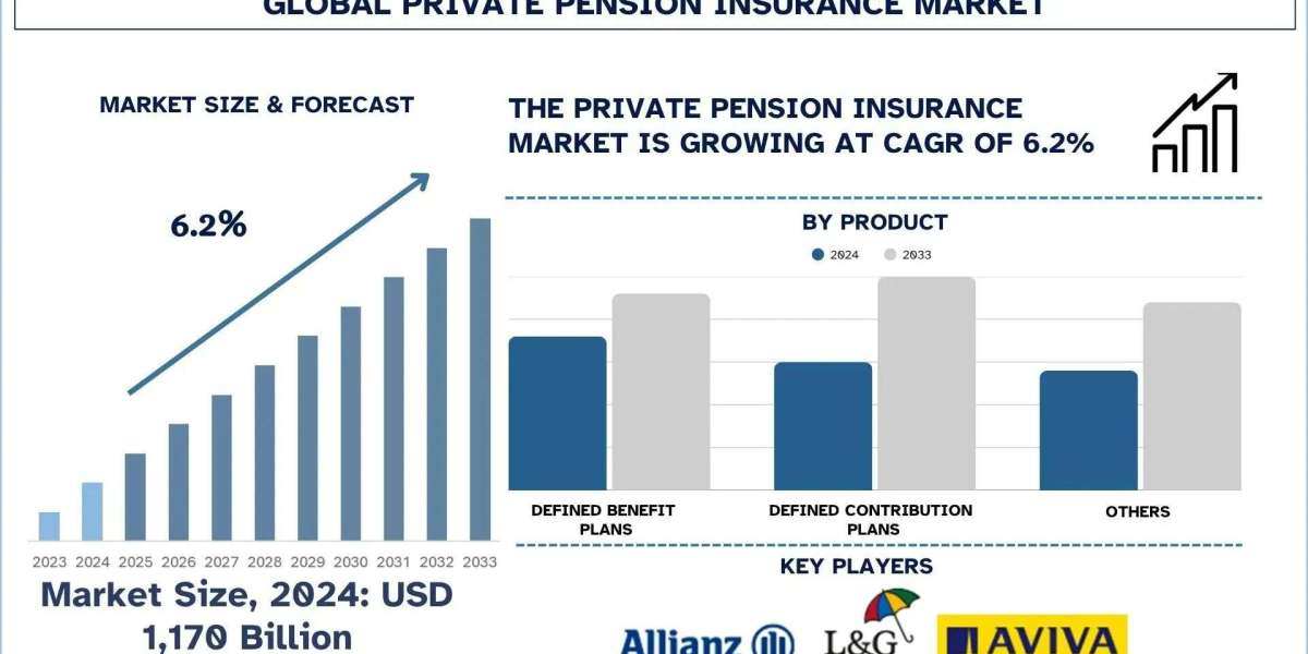 Private Pension Insurance Market Size, Growth & Research Report (2025-2033) | UnivDatos