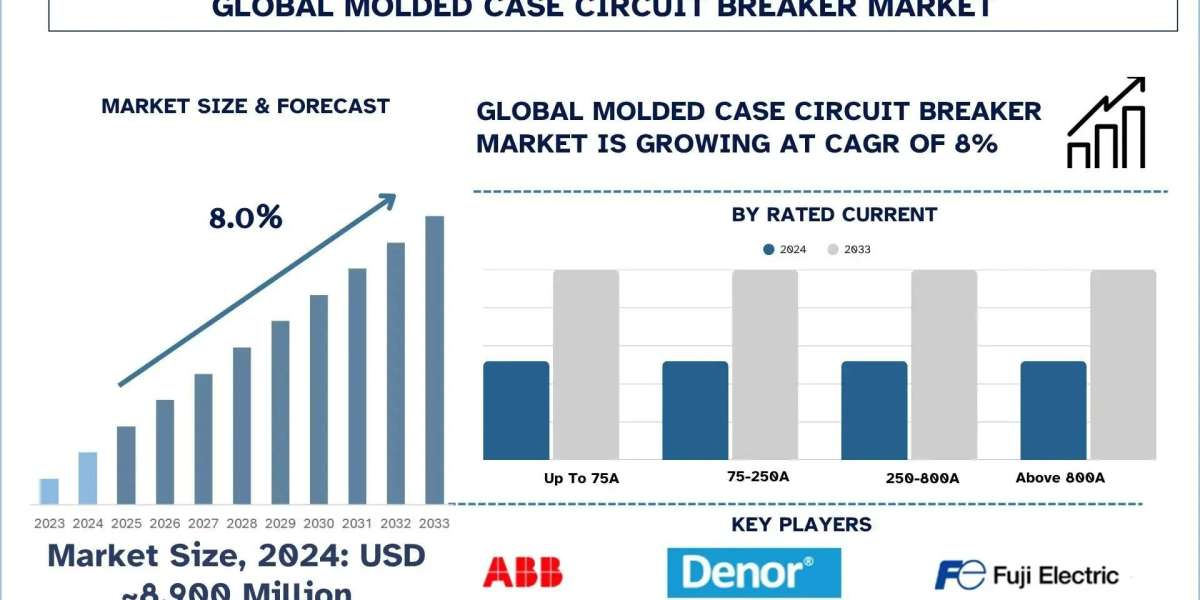 Molded Case Circuit Breaker Market Size, Share, Trends & Research Report, 2033 | UnivDatos