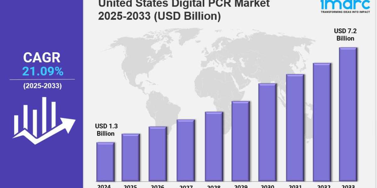 United States Digital PCR Market United States Digital PCR Market Size, Share & Report 2033