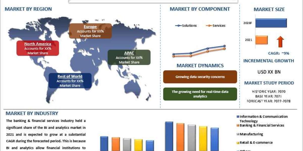 BI and Analytics Market Report, Share, Trends & Forecast 2028
