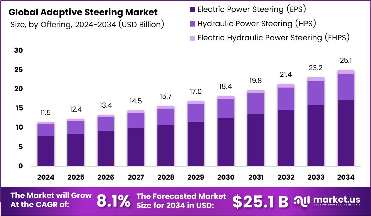 Adaptive Steering Market Size, Share | CAGR of 8.1%
