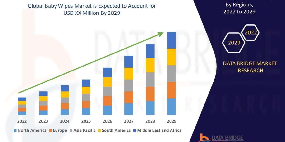 Baby Wipes Market Production, Demand, and Business Projections 2029