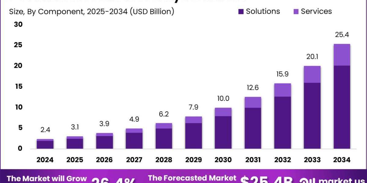 E-commerce Predictive Analytics Market size is growing at a CAGR of 26.4%