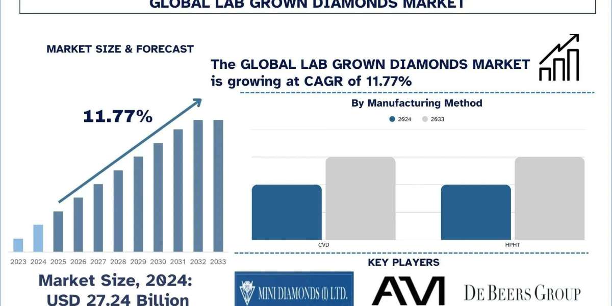 Lab-Grown Diamonds Market Analysis by Size, Trends, & Research Report, 2033| UnivDatos