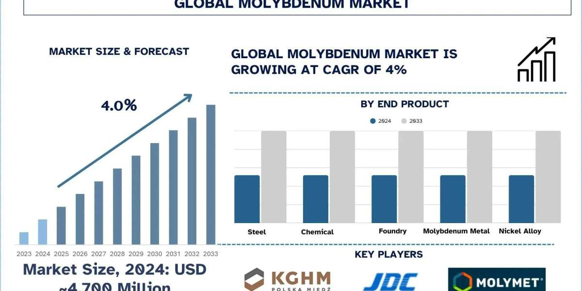 Molybdenum Market Size, Share, Trends & Research Report, 2033 | UnivDatos