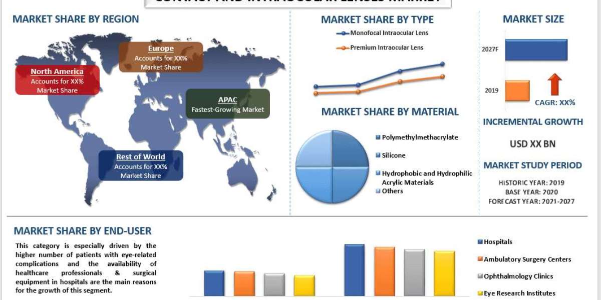 Contact and Intraocular Lenses Market, Size, Growth & Forecast 2027