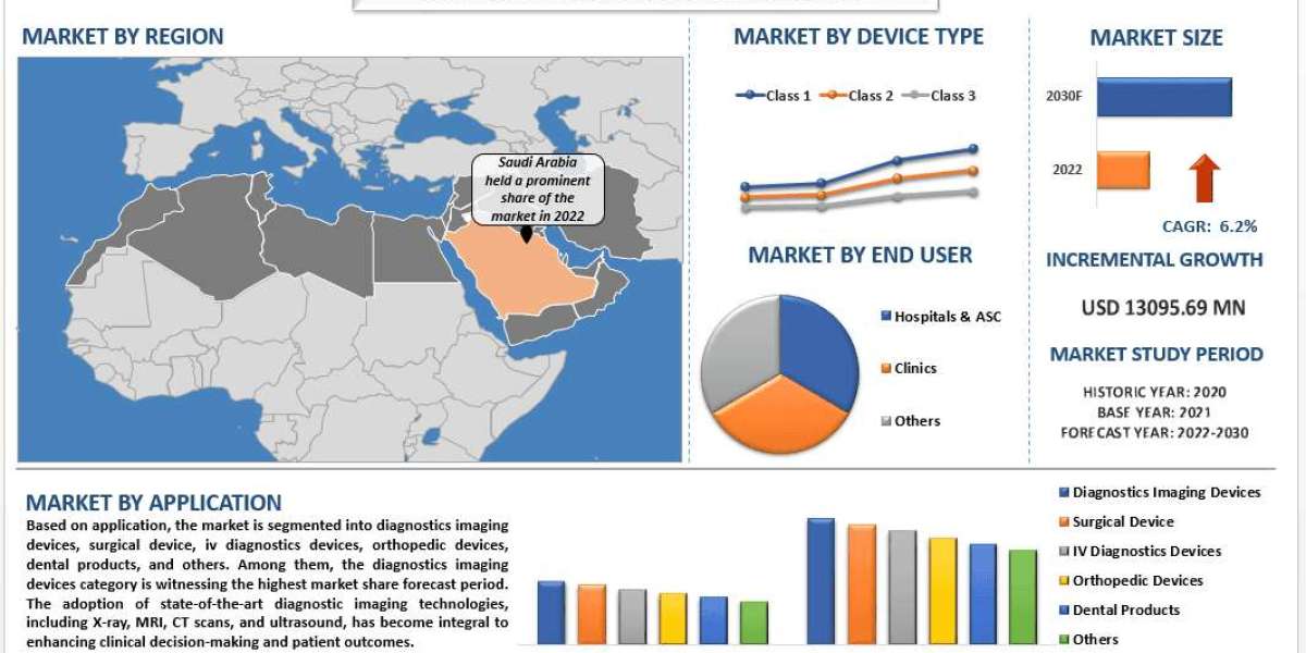 MENA Medical Device Market, Size, Segment, Trends & Forecast 2030