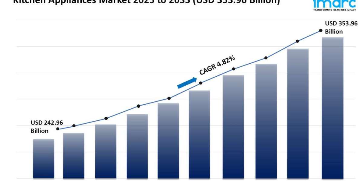Kitchen Appliances Market Analysis, Key Players, Growth, and Forecast 2025-2033