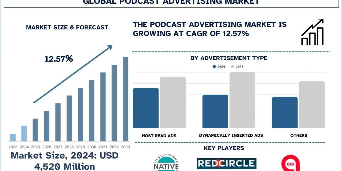 Podcast Advertising Market Size, Share, Trends & Research Report, 2033 | UnivDatos