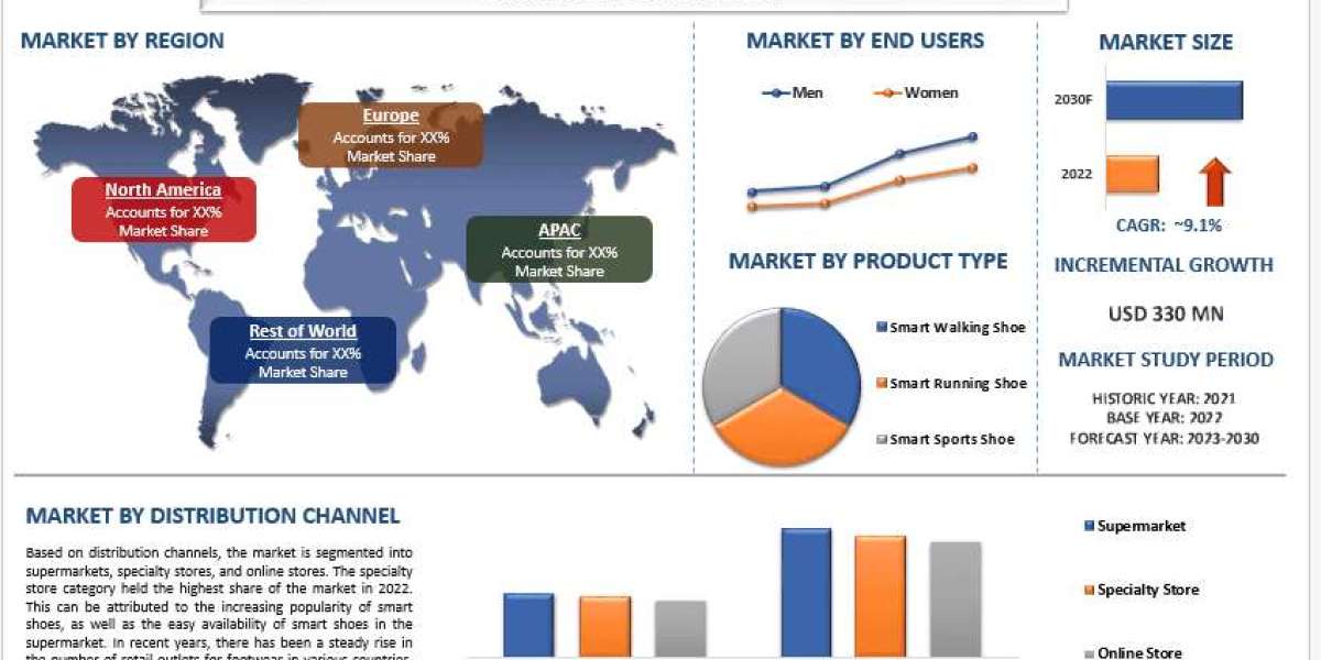 Smart Shoe Market Report, Size, Trends, Growth & Forecast 2030