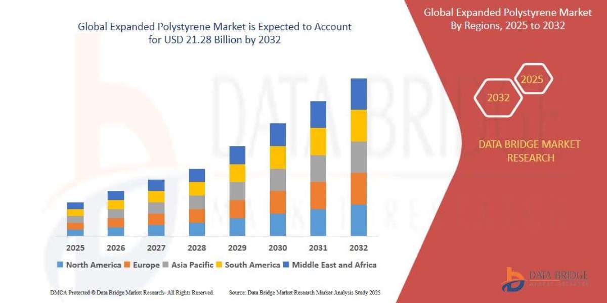 Expanded Polystyrene Market Production, Demand, and Business Projections 2032