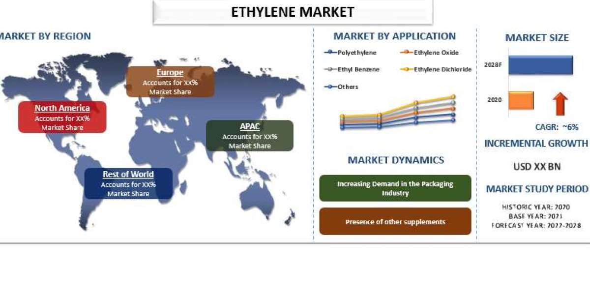 Ethylene Market Growth, Trends, Size, Analysis and Forecast to 2028