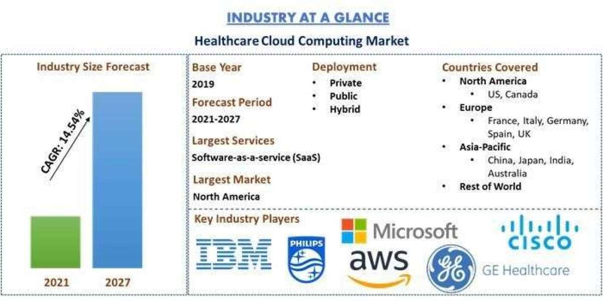 Healthcare Cloud Computing Market, Share, Trends & Forecast 2027