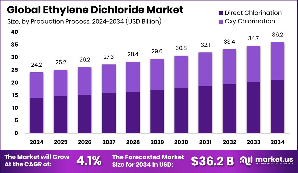Ethylene Dichloride Market Size, Share | CAGR of 4.1%