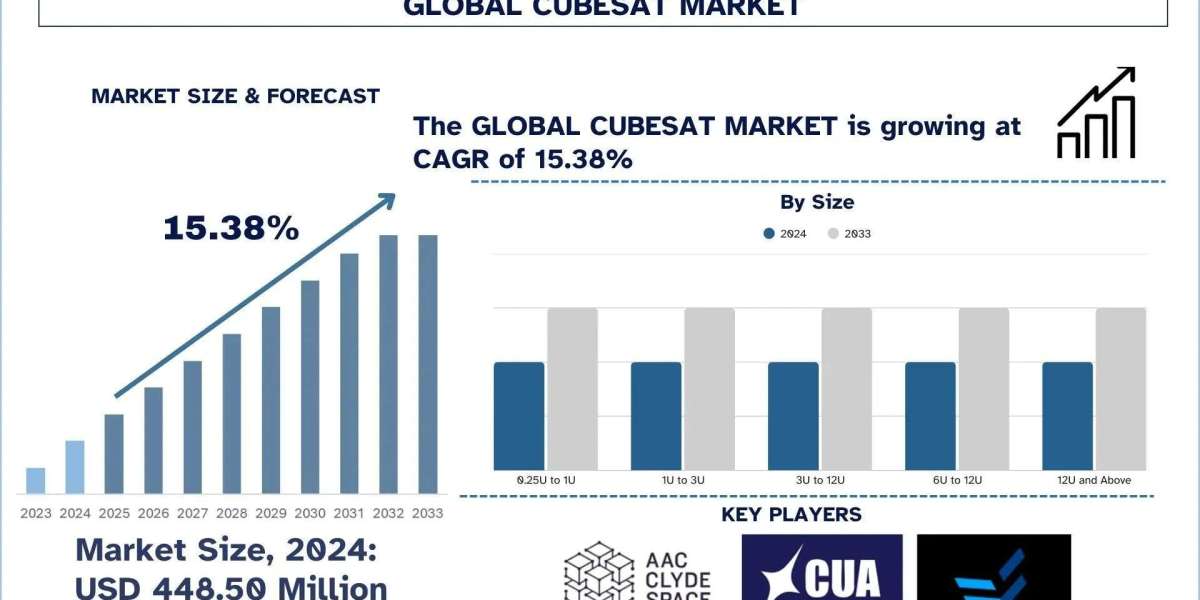 CubeSat Market Size, Share & Analysis Report, 2033 | UnivDatos
