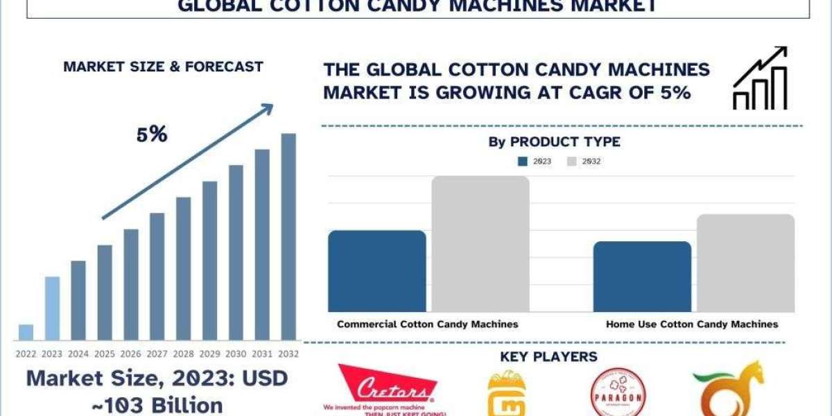 Cotton Candy Machines Market, Size, Trends, Growth & Forecast 2032