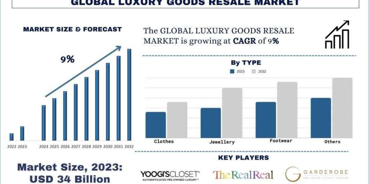 Luxury Goods Resale Market, Size, Share, Trends & Forecast 2032