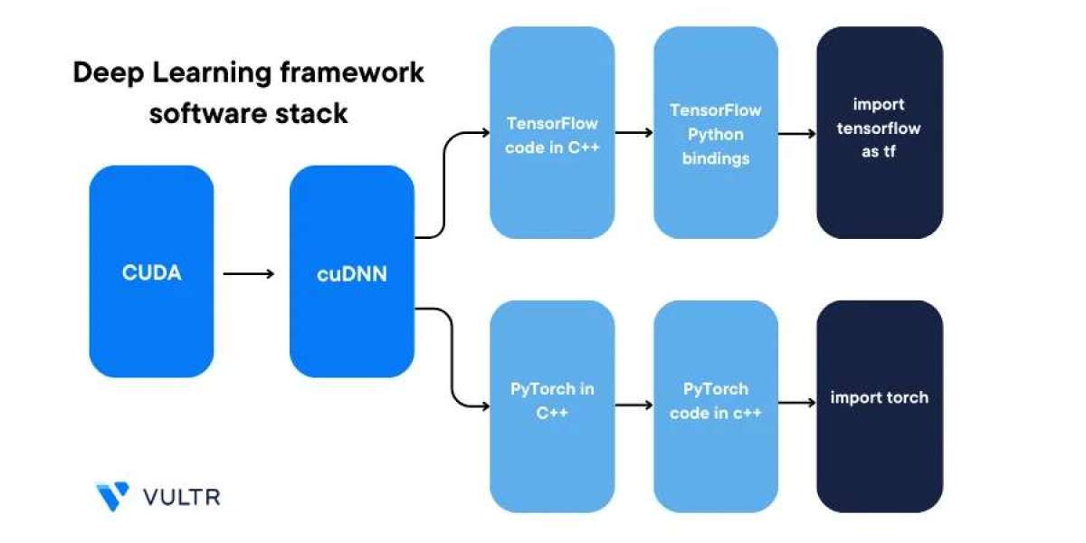 Step‑by‑Step: Install cuDNN on Ubuntu 22.04 Using Vultr Docs