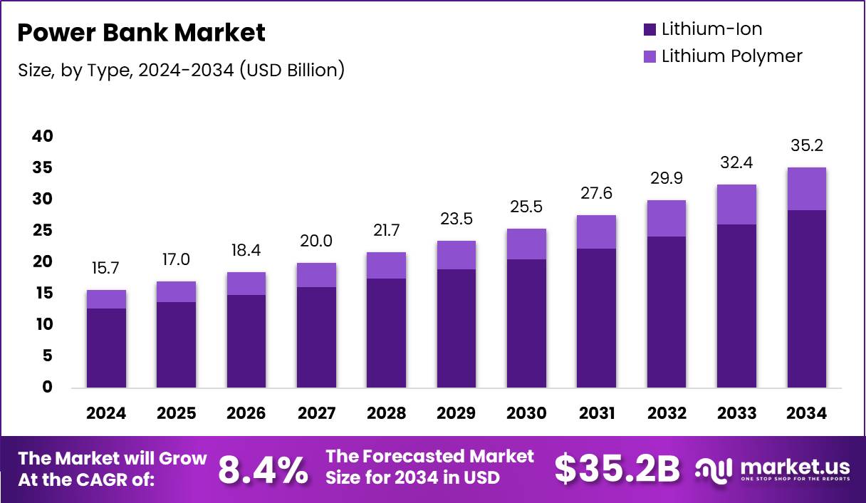 Power Bank Market Size, Share | CAGR of 8.4%