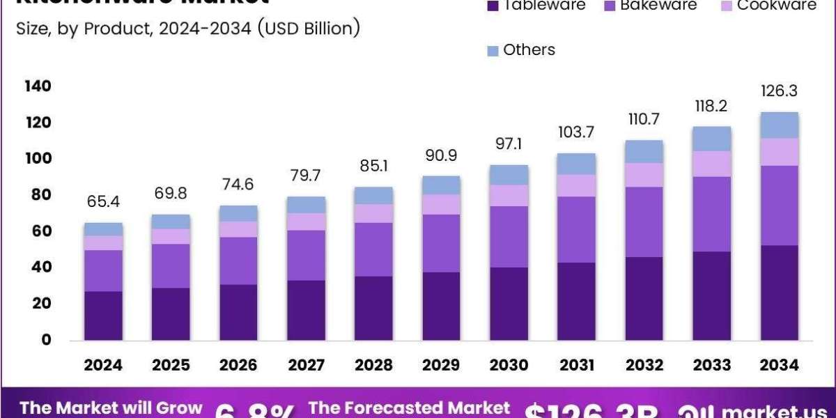 Beyond the Stove: Emerging Trends in the Kitchenware Market You Should Know