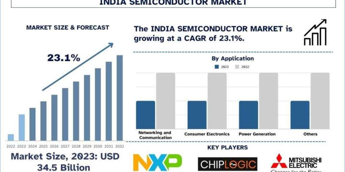 India Semiconductor Market Report, Size, Demands & Forecast 2032