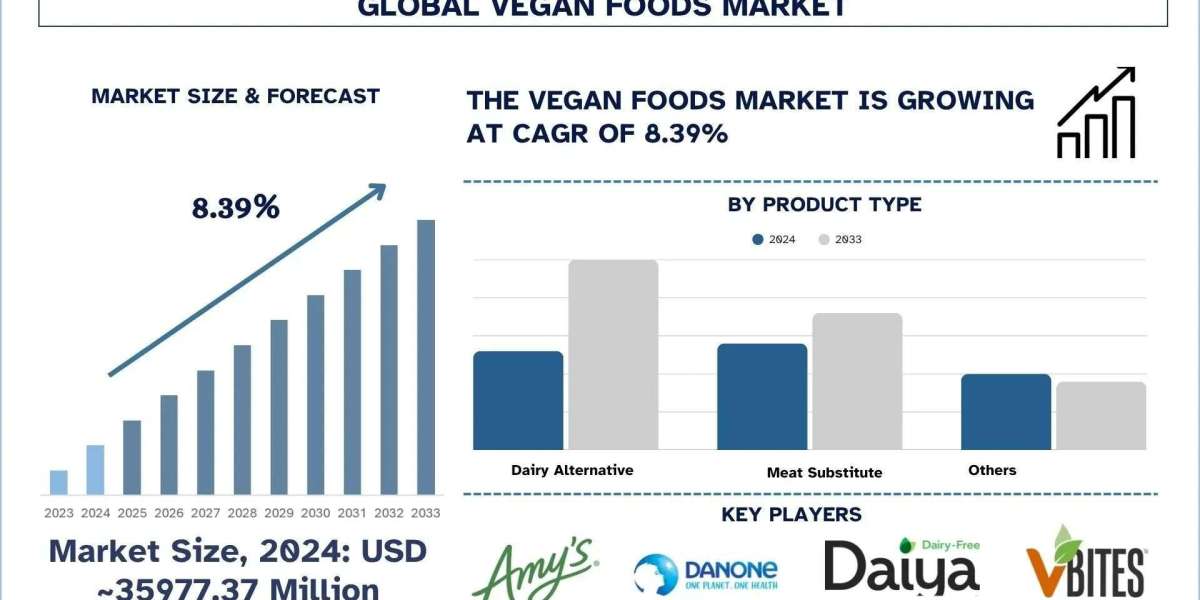 Vegan Foods Market Size, Growth & Research Report (2025-2033) | UnivDatos