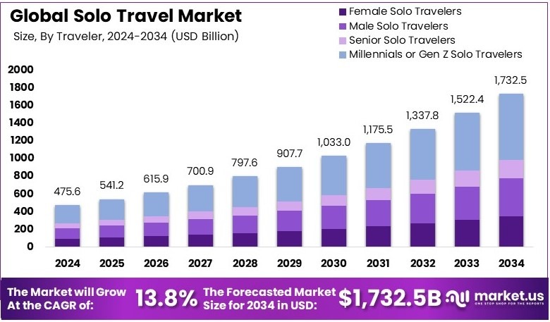 Solo Travel Market Size, Share | CAGR of 13.8%