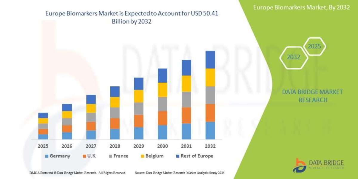 Europe Biomarkers Market Production, Demand, and Business Projections 2032