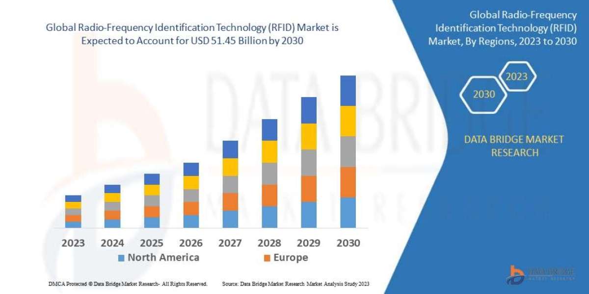 Radio-Frequency Identification Technology (RFID) Market Size, Status and Outlook 2030