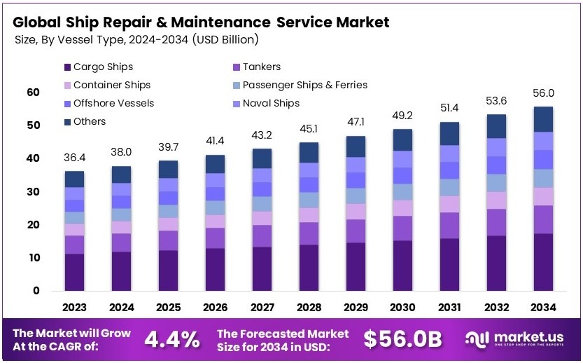 Ship Repair and Maintenance Service Market Size | CAGR 4.4%