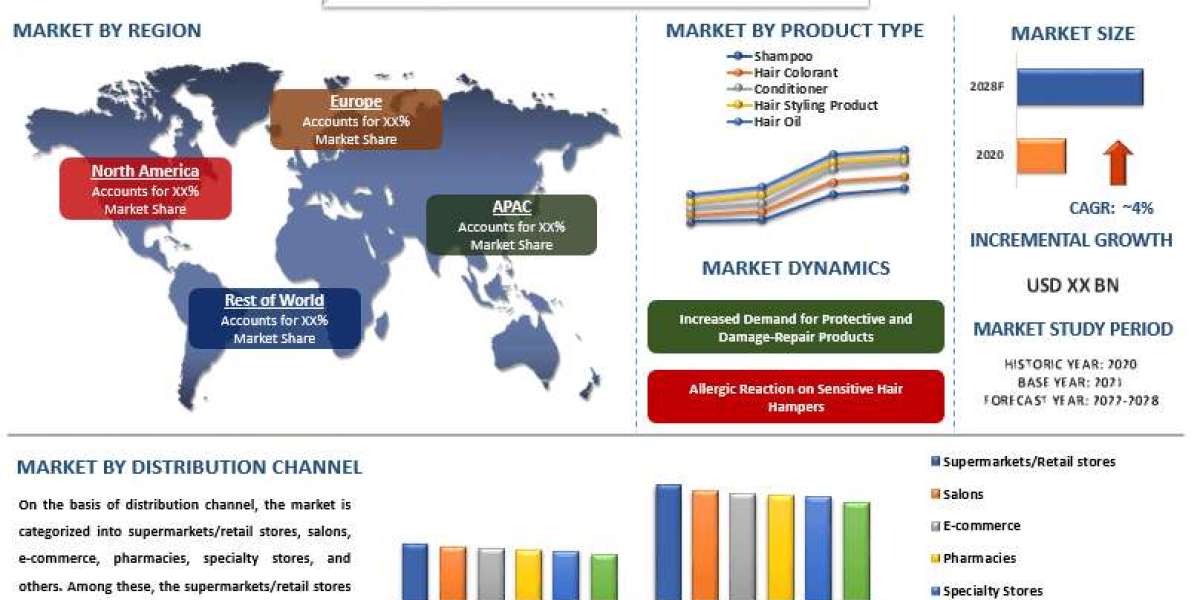 Hair Care Market Report, Size, Growth, Trends & Forecast 2028