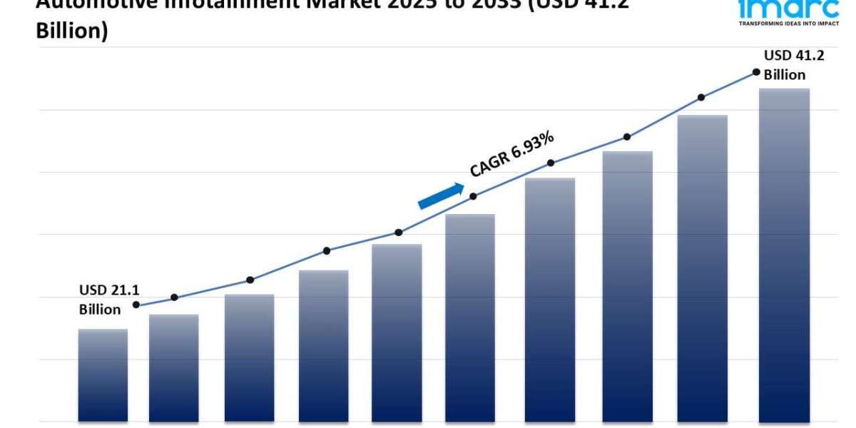 Automotive Infotainment Market Outlook, Growth Opportunities & Analysis 2025-2033