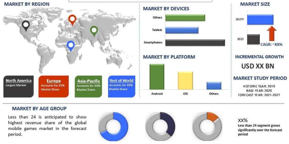 Mobile Games Market Report, Size, Growth, Segment & Forecast 2027