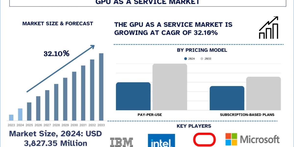 GPU as a Service Market Growth, Analysis, Trends, Share and Forecast to 2033