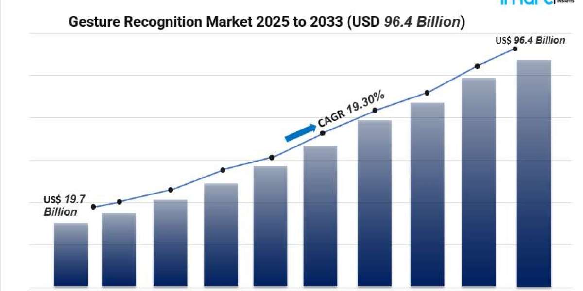 Gesture Recognition Market Expansion Fueled by AI and Advanced Sensor Technologies