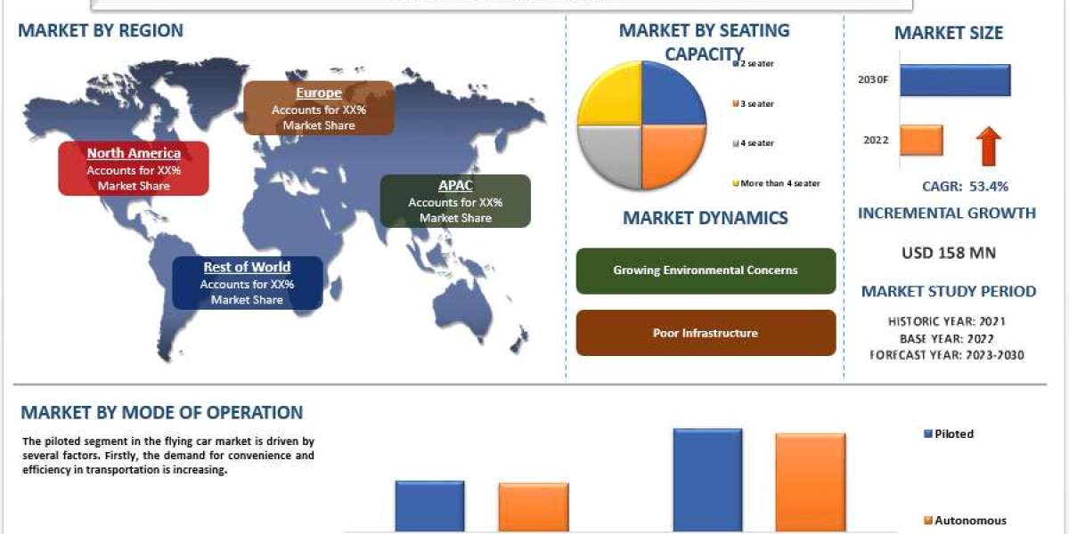 Flying Car Market Report, Size, Trends, Segment & Forecast 2030