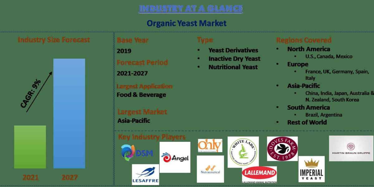 Organic Yeasts Market Report, Size, Growth, Trends & Forecast 2027