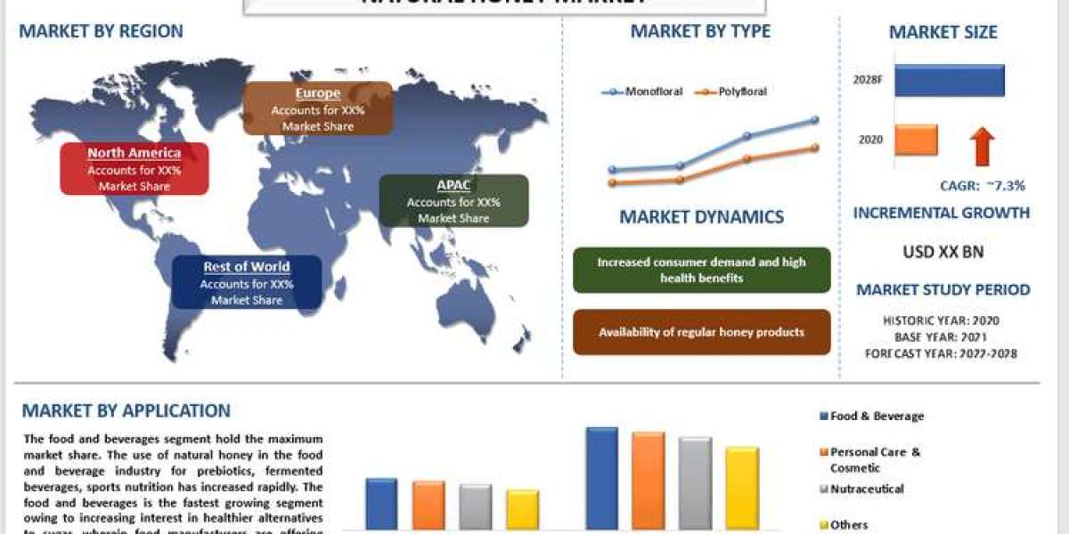 Natural Honey Market Report, Size, Growth, Trends & Forecast 2028