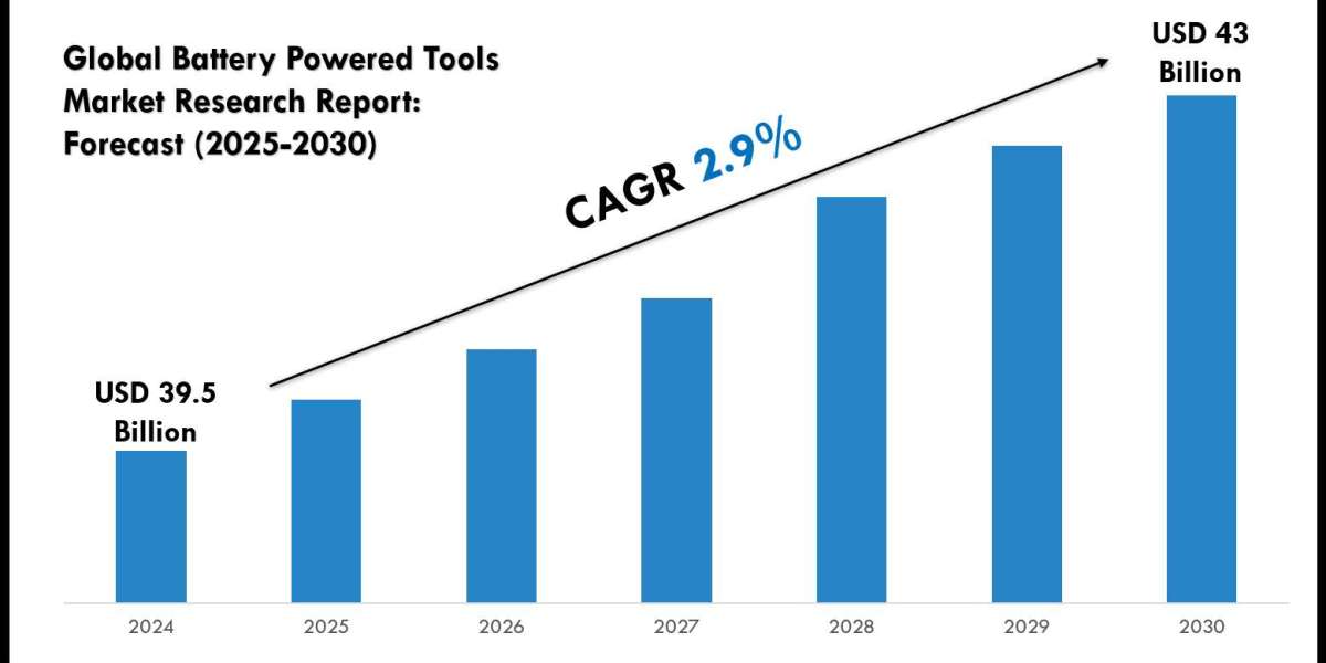Battery Powered Tools Industry Trends, Demand, and Value Outlook 2030
