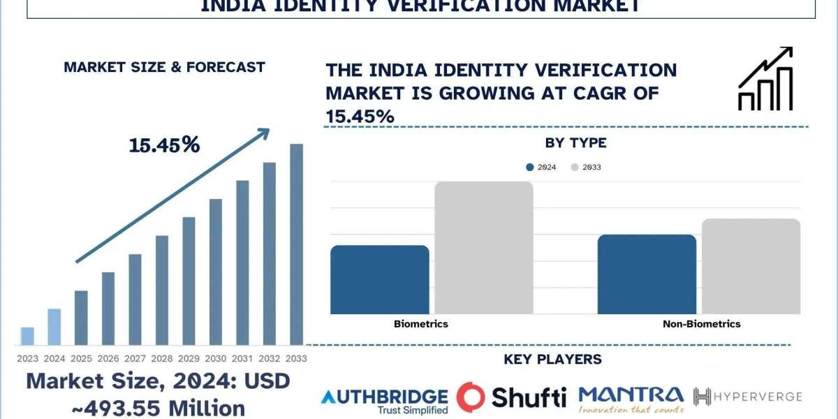 India Identity Verification Market Analysis by Size, Growth, & Research Report, 2033| UnivDatos